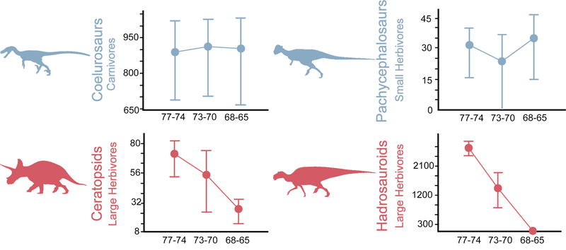 Illustration for article titled Some dinosaurs may have been in trouble even without the asteroid
